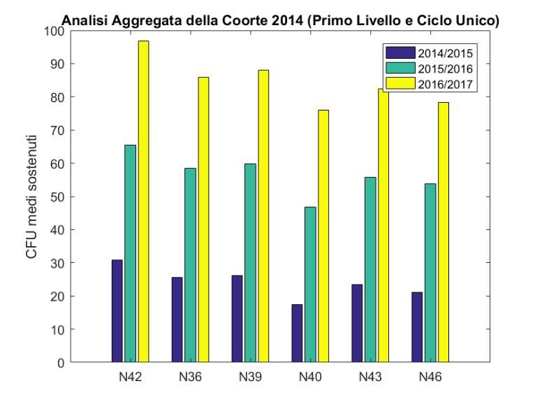 I risultati dell analisi della coorte relativa al CdS in Ingegneria Elettrica (N42), sono stati raffrontati con quelli ottenuti dagli studenti iscritti negli stessi anni negli altri CdS di ingegneria