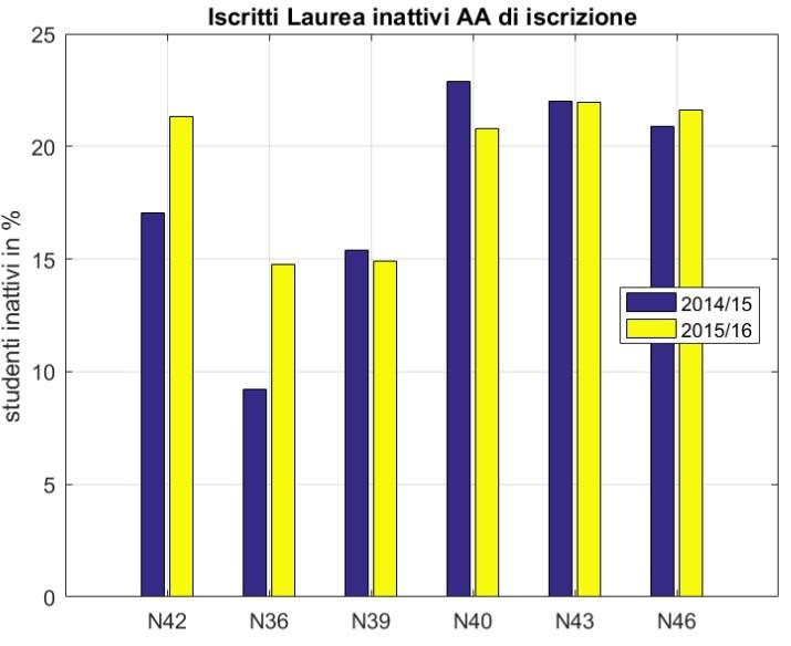 Fig. 4 Numero (sinistra) e percentuale (destra) di studenti iscritti, che negli anni accademici 2014/15 e 2015/16 non hanno ottenuto crediti.