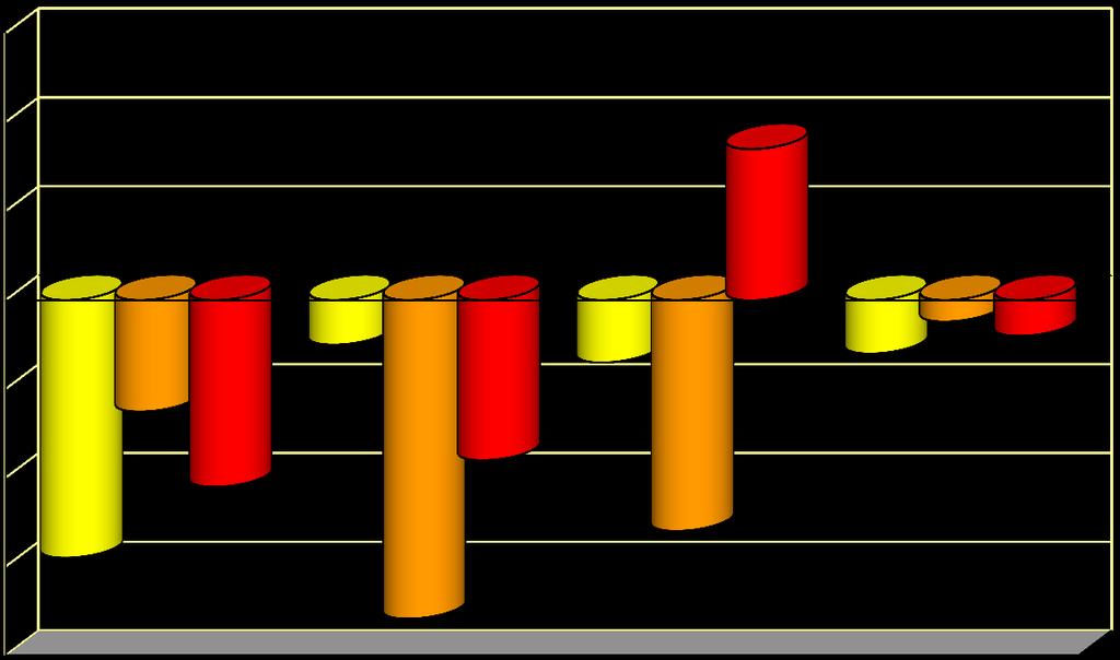 SALDI OCCUPAZIONALI Variazioni % per settore di attività in provincia di Terni 3 2