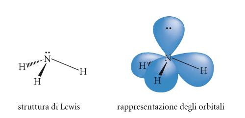 Ibridazione dell