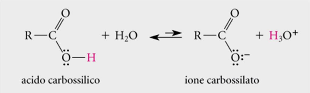 La forza di un acido L ibridazionedi un atomo influenza l acidità di un protone ad esso legato (perché l ibridazione influenza l elettronegatività) Atomo ibridato sp > sp 2 >sp 3 perché in un atomo