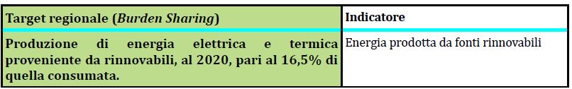 BURDEN SHARING (DM 15/3/2012, GURI n.78) Italia 17% TARGET assegnato da DM BURDEN SHARING a TOSCANA 16,5% = 1555ktep su 9.
