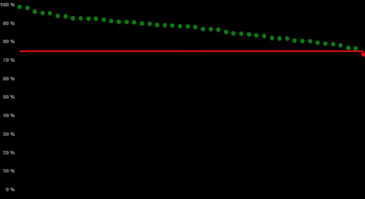 Tasso di risposta. Numero moduli con percentuale del tasso di risposta inferiore al 75%: 1 (2.