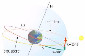 Il ritmo delle stagioni Come si vede il cielo al solstizio d estate Coordinate