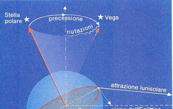 I moti secondari Nutazione Il moto biconico è perturbato