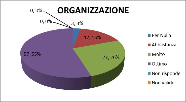 1 - ORGANIZZAZIONE DEL CORSO val % val % val % val % val % val % 1.a Il numero degli incontri è stato 5 19 3 12 18 69 1.b La durata di ciascun incontro è stata 1 4 7 27 10 38 8 31 1.