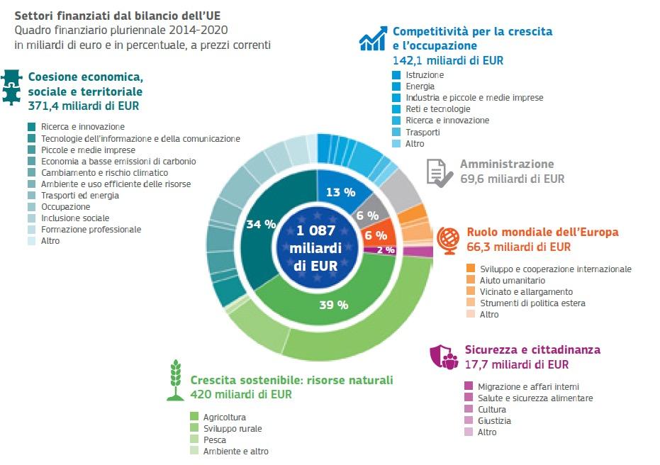 Dotazione Finanziaria 2014-2020 Circa 8%