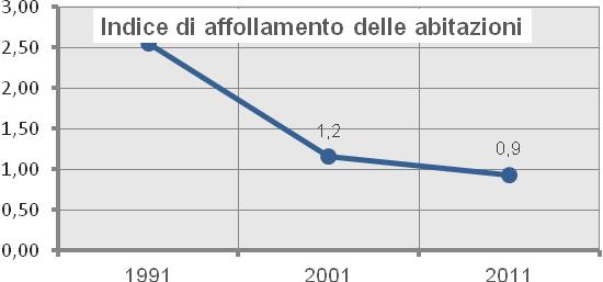 Analizzando il numero delle abitazioni occupate da almeno una persona residente o da persone non residenti, e altri tipi di alloggio occupati, la percentuale degli alloggi vuoti sul totale degli