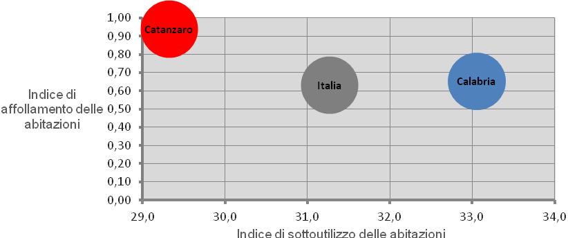 il totale della popolazione residente in abitazioni occupate.