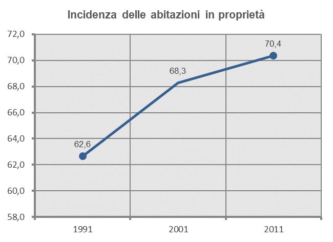 18,1 24,7 34,0 Indice di disponibilità dei servizi nell'abitazione 95,0 98,6 98,5 Incidenza degli edifici in buono stato di conservazione 60,1 75,1 Incidenza degli edifici in pessimo stato di