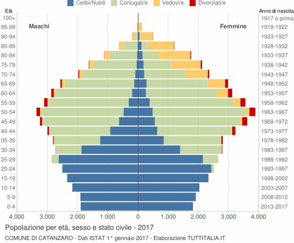 Figura 10 In generale, la forma di questo tipo di grafico dipende dall'andamento demografico di una popolazione, con variazioni visibili in periodi di forte crescita demografica o di cali delle