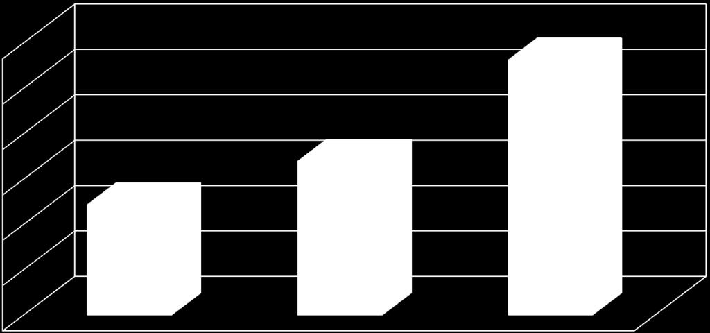 Numero delle imprese 600 561 500 338 400 300 242 200 100 0