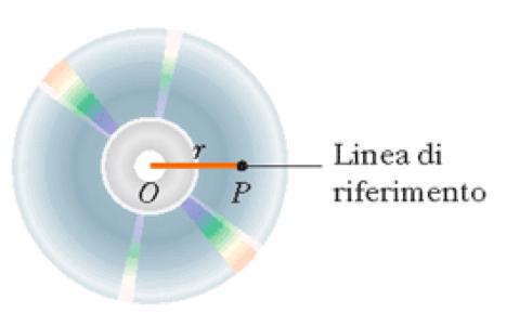 Posizione angolare Come possiamo descrivere la posizione angolare in un moto di rotazione di un corpo rigido? Prendiamo per semplicità il caso di un disco.