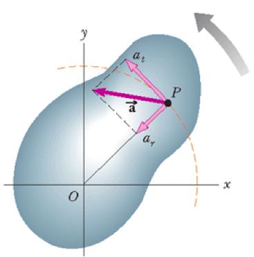 L accelerazione, a = d v dt = d ω dt r + ω d r dt, ha una componente tangenziale e una radiale, o