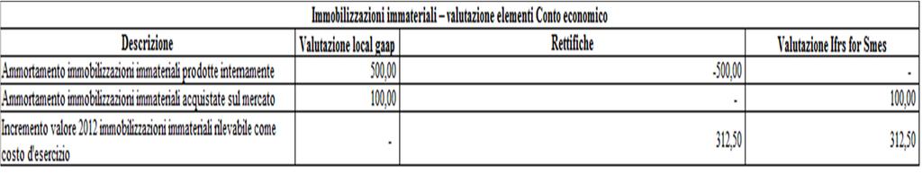 L'adozione dell'ifrs for Smes, rispetto all'applicazione dei principi contabili nazionali comporta, inoltre, degli effetti sulla valutazione economica dei costi pluriennali e/o dei beni immateriali