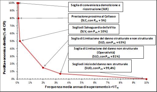 ASCISSA: Frequenza media annua di superamento ORDINATA