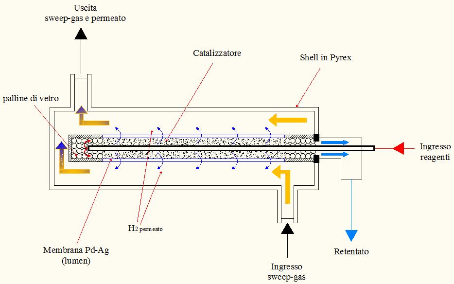 Fig.2 Schema del reattore a membrana per il caso di lavaggio con azoto in modalità controcorrente Il reattore a membrana è un dispositivo capace di incrementare la conversione di reazione rispetto ai