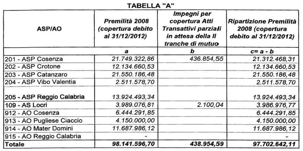 25366 1-10-2013 - BOLLETTINO UFFICIALE DELLA REGIONE CALABRIA - Parti I e II - n. 19 Azienda Capitolo di spesa 61010171 c Capitolo di spesa 61010178 c Importo complessivo c Asp Cosenza 16.689.