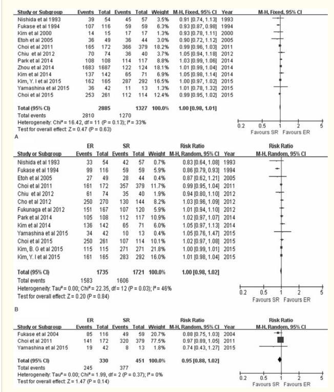 Endoscopic Resection Versus Surgical Resection for Early Gastric Cancer A Systematic Review and Meta-Analysis Weili Sun, MD, Xiao Han, MD, Siyuan Wu, MD, and Chuanhua Yang, MD.