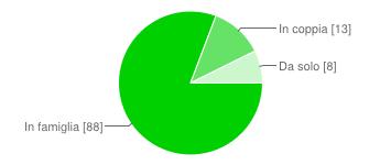 In coppia 12% da solo 7% In famiglia 81% dalla