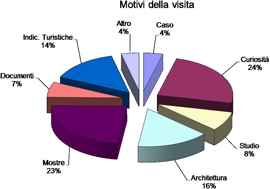 Si sono voluti infine testare i motivi che hanno condotto i visitatori in Archivio (Graf.14).