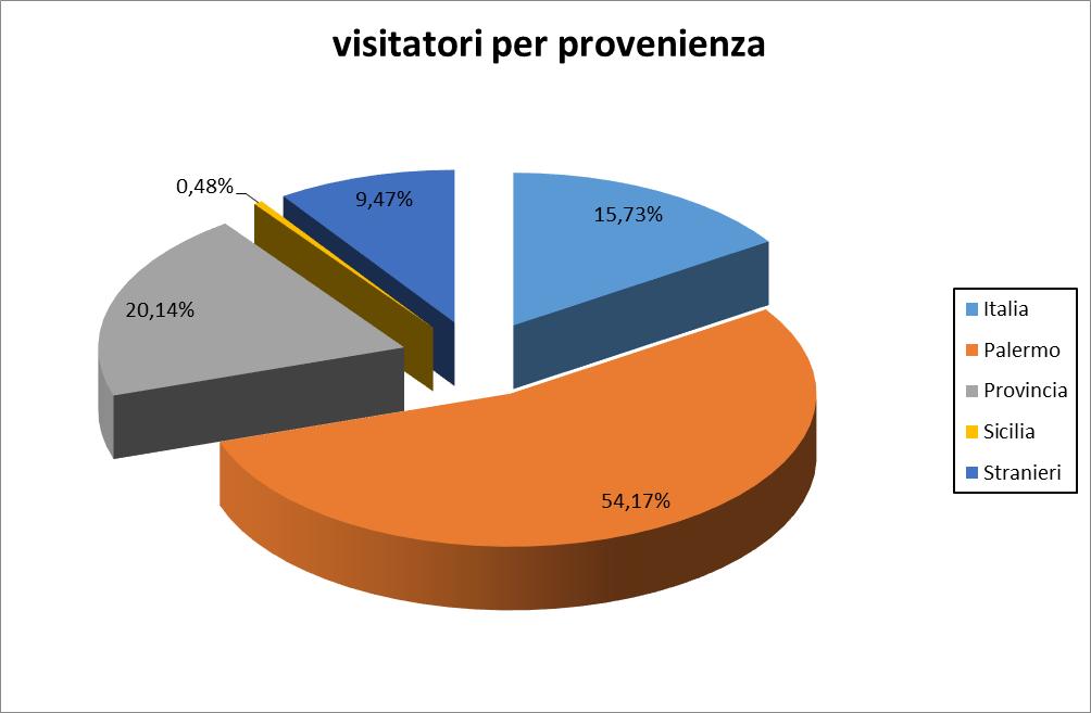 Si è poi proceduto alla classificazione dei visitatori in base alla provenienza geografica condotta su 1.246 visitatori (Graf. 4).