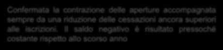 Imprese REGISTRATE al 01/01/2018 35.530 Iscritte nel 2018 1.796 Cessate nel 2018 (di cui 116 cancellate d ufficio) 2.195 Saldo delle variazioni (trasferimenti ) +4 Imprese REGISTRATE al 31/12/2018 35.