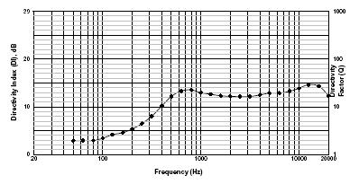 A IN FREQUENZA E IMPEDENZA MPEDENZA: BEAMWIDTH EAMWIDTH: ORIZZONTALE RIZZONTALE: A IN FREQUENZA SU