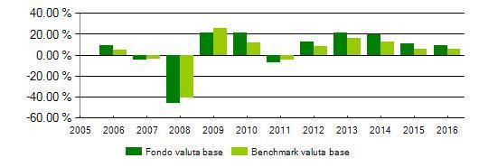 GLMEQ - Global Macro Equity Andamento 2016 Proposta di investimento vs Benchmark: 25% JPMorgan Cash Index Euro Currency 3 Months 75% MSCI Daily TR Net World GDP USD (convertito in Euro al tasso di