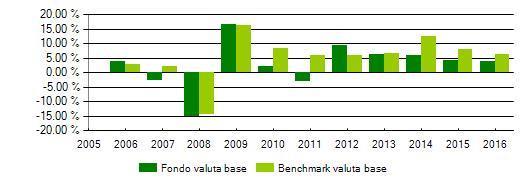 TREAGG - Opportunità Dynamic Andamento 2016 Proposta di investimento vs Benchmark: 10% JPMorgan Cash Index Euro Currency 3 Months 15% JPM GBI Global Unhedged in USD (convertito in Euro al tasso di