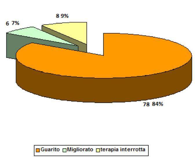 TOTALE: 92 PAZIENTI GUARITI: 70 = 84% MIGLIORATI: 6 = 7%