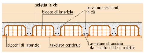 Armato Tipologie di Solaio