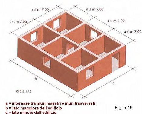 Le costruzioni in muratura In Zona Sismica E possibile costruire edifici in