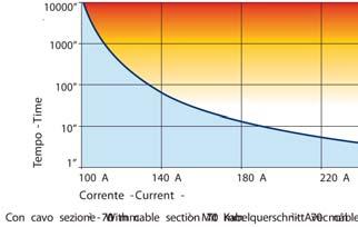 di breve durata Highest load Grado di protezione Protection degree Temperatura d impiego Operating temperature Contatti Contacts Dadi per contatti