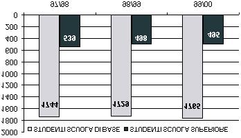 Istruzione-Ambito 3: Acqualagna, Apecchio, Cagli, Cantiano, Piobbico Tab. 1.6 Studenti nella scuola di base e superiore dell'ambito 3: a.s. 97/ 98, 98/ 99, 99/ 00 Comuni Materna Elementare Media