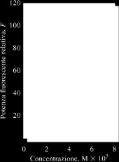 CONCENTRAZIONE VS INTENSITÀ FLUORESCENZA La potenza della radiazione fluorescente F è proporzionale alla potenza radiante del fascio di eccitazione assorbito dal sistema: Da cui si può scrivere: F =