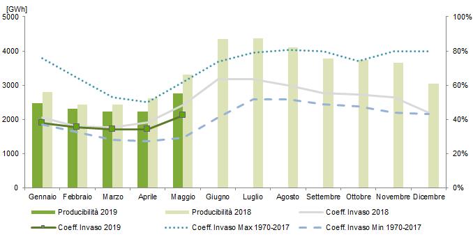 Produzione Idroelettrica e Consistenza 7000 6000 5000 4000 3000 2000 1000 0 Gen Feb Mar Apr Mag Giu Lug Ago Set Ott Nov Dic [MW] P inst 1000 1000< P inst 2000 2000< P inst 3000 P inst > 3000