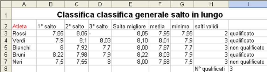 Usare la funzione logica SE =SE(A1>A2; Vero ; Falso ) Il primo argomento contiene l espressione logica da valutare (A1 > A2) Il secondo contiene il valore che la funzione