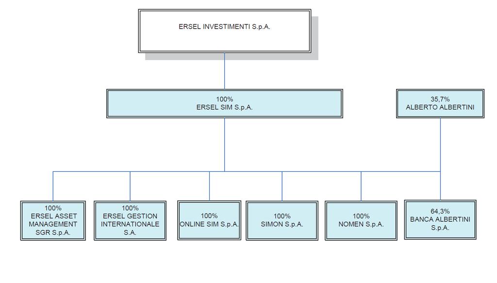 Ersel Investimenti, nella sua qualità di capogruppo del Gruppo Bancario Ersel ai sensi dell articolo 61, comma 4 del D.Lgs.