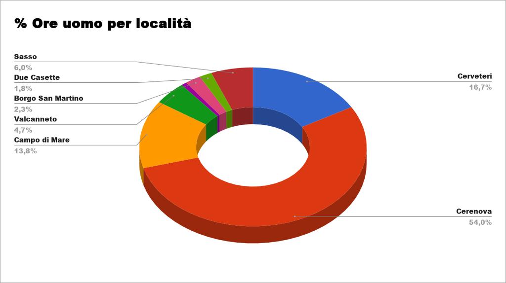 LOCALITA' ORE UOMO % Cerveteri 65 16,7 Cerenova 211 54,0 Campo di Mare 54 13,8