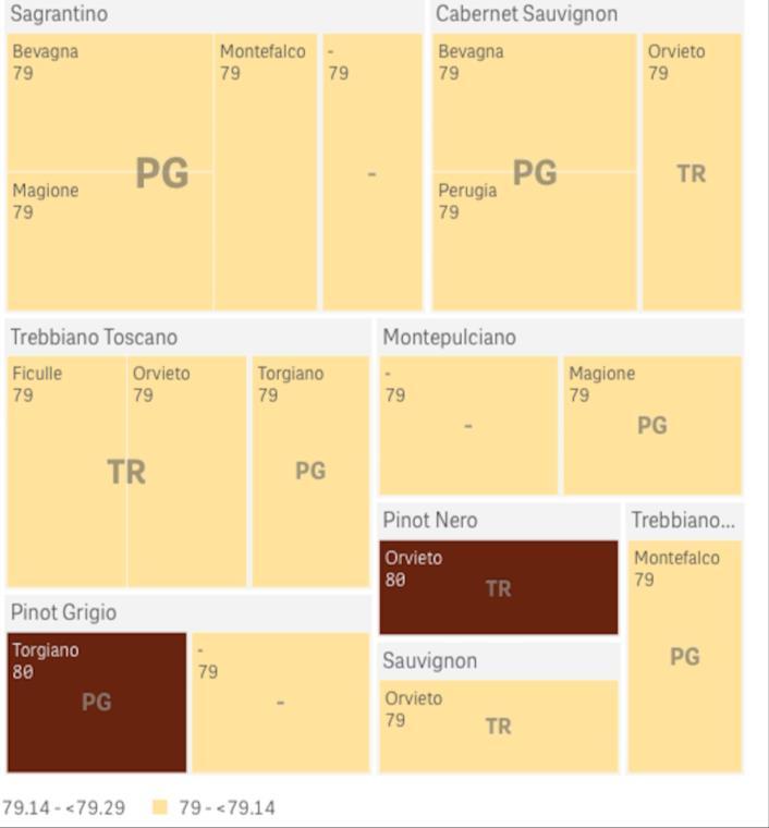 Grafico 6: Indice BBCH medio per le varietà