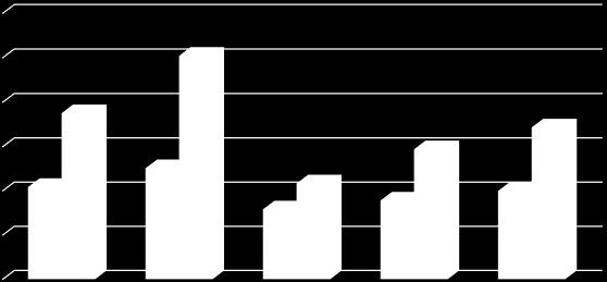 3. Fatturato per genere È interessante analizzare come cambia l aspetto reddituale a seconda del genere e della distribuzione della popolazione sul territorio.