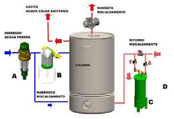 GUIDA NORMATIVA Potenza al focolare > 100 kw e durezza 15 fr Cosa fare? Che prodotti usare? A. Installare un filtro di protezione con grado di filtrazione superiore a 50 micron.