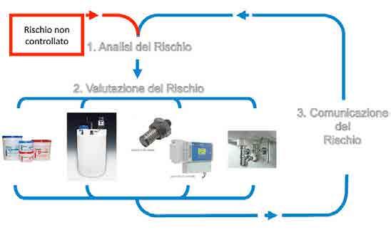 GUIDA NORMATIVA Rischio non controllato 1. Analisi del Rischio 2.