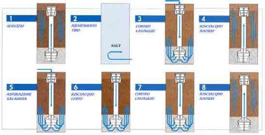 L ADDOLCIMENTO Schema della