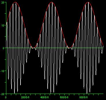 segnale modulante: A sen ωt + B» max: A+B, min: B-A» indice di modulazione m m = (max-min)/(max+min)