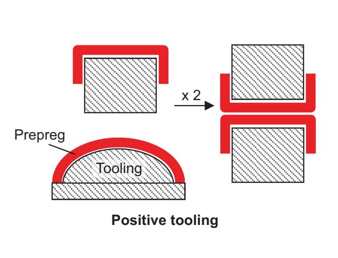 STAMPAGGIO POSITIVO Il preimpregnato è posizionato su superfici convesse E più facile posizionare gli strati di prepreg su superfici convesse che su superfici concave Se lo stampo ha coefficiente di