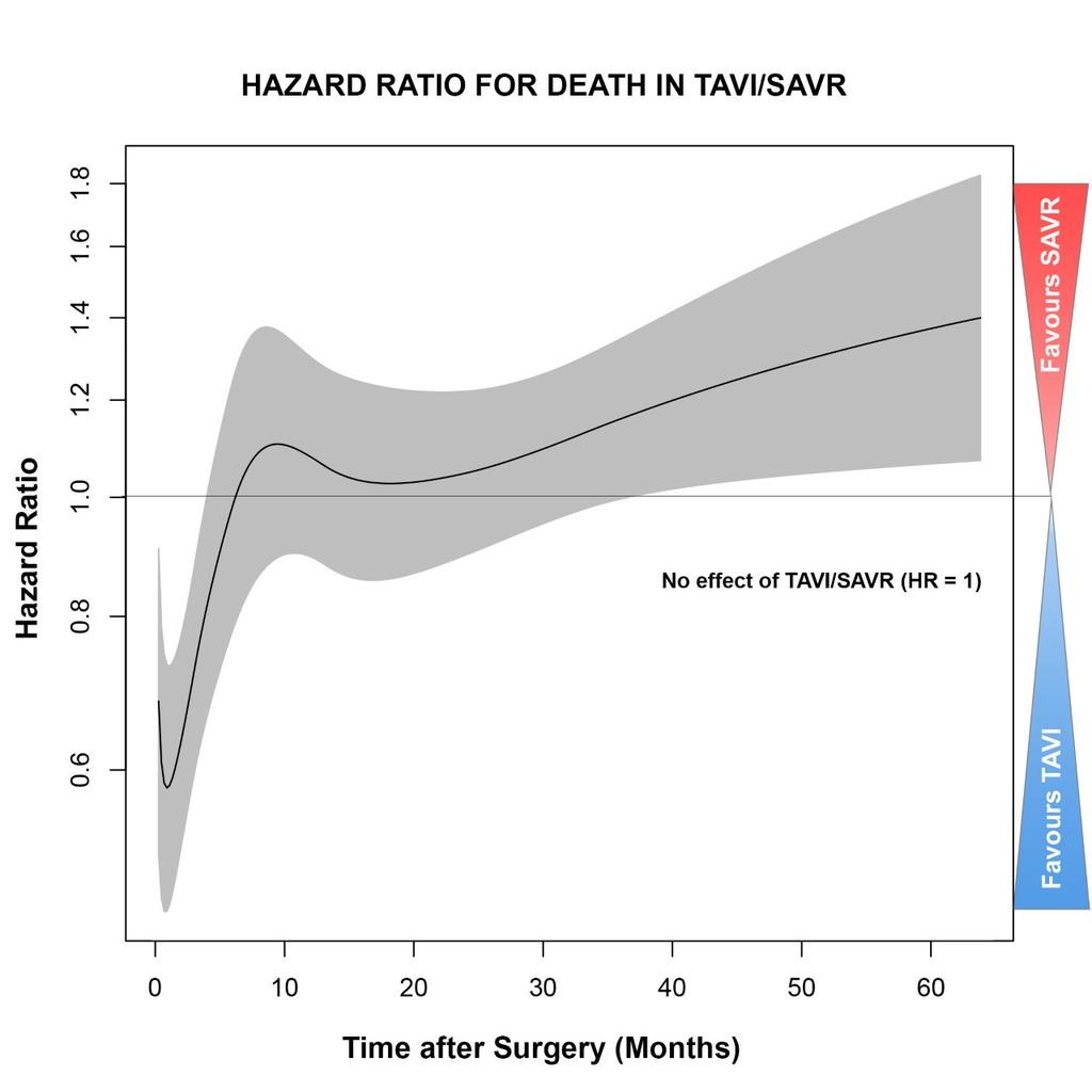 D., Gino Gerosa 6, M.D., Alessandro Parolari 7, M.D. Ph.D. Mortality in trials on TAVI vs SAVR is affected by treatments with a time-varying effect.