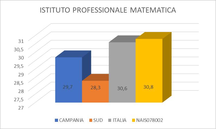 ISTITUTO PROFESSIONALE Risultati della prova