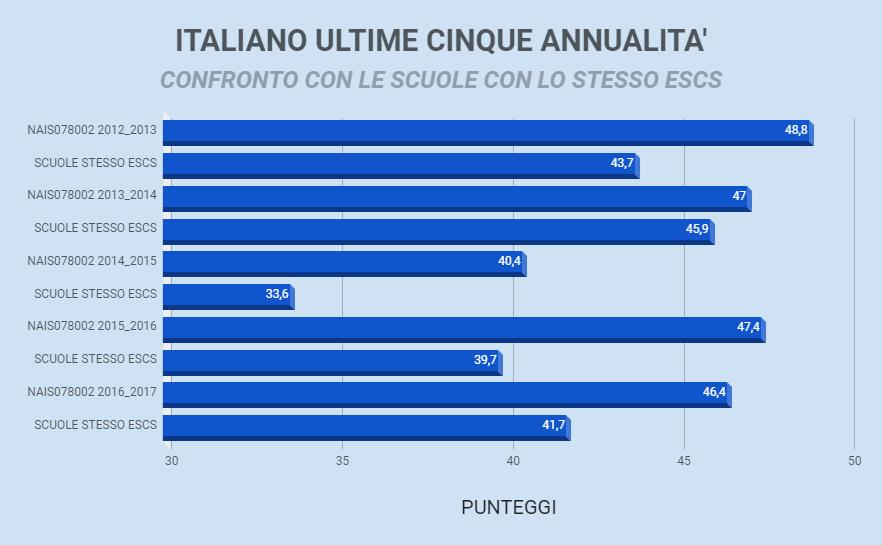 Nelle ultime cinque annualità, il punteggio dell istituzione nel complesso in italiano, risulta sempre superiore al